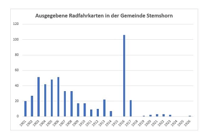 Ausgegebene Radfahrkarten Gemeinde Stemshorn Ausgegebene Radfahrkarten Gemeinde Stemshorn © Samtgemeinde Altes Amt Lemförde